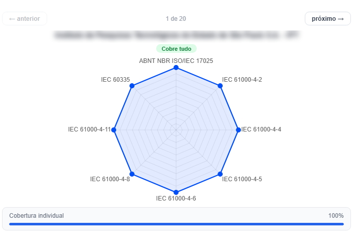 Radar de cobertura